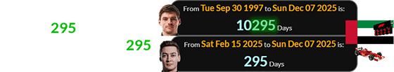 Max Verstappen will be 10,295 days old, and George Russell will be 295 days after his birthday: