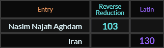Nasim Najafi Aghdam = 103 and Iran = 130