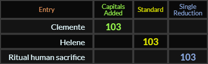 Clemente, Helene, and Ritual human sacrifice all = 103