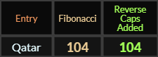 Qatar = 104 Fibonacci and Reverse Caps