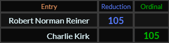 Robert Norman Reiner and Charlie Kirk both = 105
