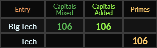 Big Tech = 106 in both Caps Mixed ciphers, Tech = 106 Primes