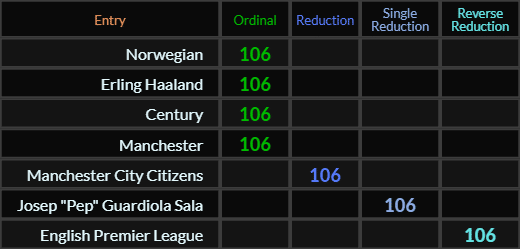 Norwegian, Erling Haaland, Century, Manchester, Manchester City Citizens, Josep Pep Guardiola Sala, and English Premier League all = 106