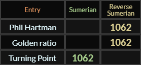 Phil Hartman, Golden ratio, and Turning Point all = 1062 Sumerian