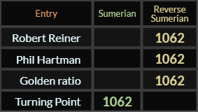 Robert Reiner, Phil Hartman, Golden ratio, and Turning Point all = 1062 Sumerian
