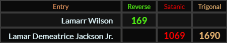 Lamarr Wilson = 169 Reverse, Lamar Demeatrice Jackson Jr. = 1069 Satanic and 1690 Trigonal