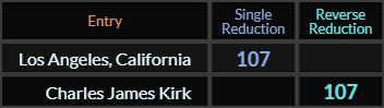 Los Angeles California and Charles James Kirk both = 107