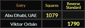 Abu Dhabi UAE = 1079 Squares and Viktor Orban = 1790 Reverse Standard