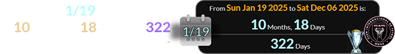 The date 1/19 was a span of 10 months, 18 days (or 322 days) before Inter Miami’s win: