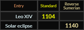 Leo XIV = 1104 and Solar eclipse = 1140