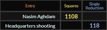 Nasim Aghdam = 1108 and Headquarters shooting = 118