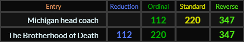 Michigan head coach and The Brotherhood of Death both = 112, 220, and 347