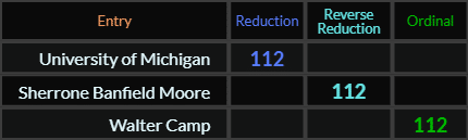 University of Michigan, Sherrone Banfield Moore, and Walter Camp all = 112