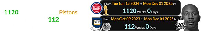 Campbell died a span of exactly 1120 weeks after the Pistons won the NBA Finals and 112 weeks after Yale’s ‘Skull & Bones’ anniversary: