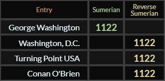George Washington, Washington D.C., Turning Point USA, and Conan O'Brien all = 1122 Sumerian