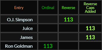 OJ Simpson, Juice, James, and Ron Goldman all = 113