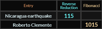 Nicaragua earthquake = 115 and Roberto Clemente = 1015