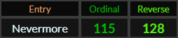 Nevermore = 115 and 128