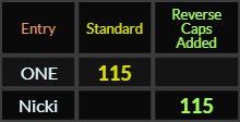ONE and Nicki both = 115