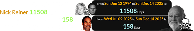 Rob was allegedly killed by Nick Reiner 11508 days after the 1994 murders and 158 days after Simpson’s birthday:
