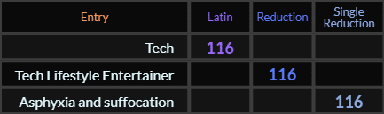 Tech, Tech Lifestyle Entertainer, and Asphyxia and suffocation all = 116