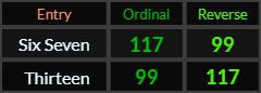 Six Seven and Thirteen both = 99 and 117