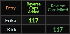 Erika and Kirk both = 117 Reverse Caps