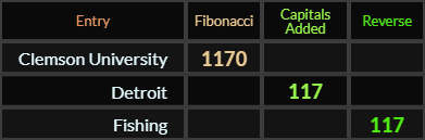 Clemson University = 1170, Detroit and Fishing both = 117
