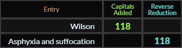 Wilson and Asphyxia and suffocation both = 118