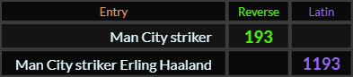Man City striker = 193 and Man City striker Erling Haaland = 1193