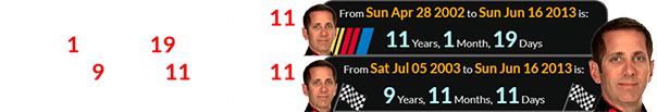 Biffle’s last Cup Series win was 11 years, 1 month, 19 days after his debut and 9 years, 11 months, 11 days after his first win: