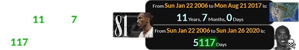 Kobe scored 81 a span of exactly 11 years, 7 months before the 2017 Eclipse and 5,117 days before he died: