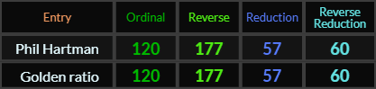 Phil Hartman and Golden ratio both = 120, 177, 57, and 60