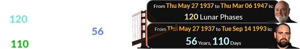 The Golden Gate Bridge opened 120 Lunar phases before Rob Reiner was born and 56 years, 110 days before Nick Reiner: