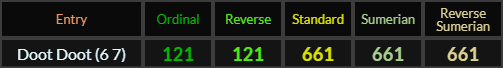 Doot Doot 6 7 = 121 Ordinal/Reverse and 661 Standard, Sumerian, and Reverse Sumerian