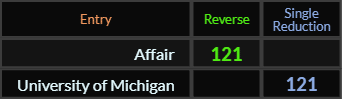 Affair and University of Michigan both = 121