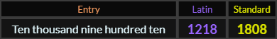 Ten thousand nine hundred ten = 1218 Latin and 1808 Standard