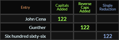 John Cena, Gunther, and Six hundred sixty six all = 122