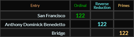 San Francisco, Anthony Dominick Benedetto, and Bridge all = 122