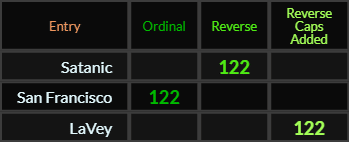 Satanic, San Francisco, and LaVey all = 122