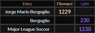 Jorge Mario Bergoglio = 1229, Bergoglio = 230, Major League Soccer = 1230