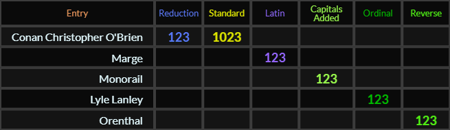 Conan Christopher OBrien = 123 and 1023, Marge, Monorail, Lyle Lanley, and Orenthal all = 123