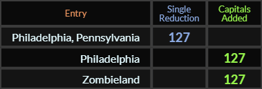 Philadelphia Pennsylvania, Philadelphia, and Zombieland all = 127