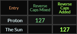 Proton and The Sun both = 127 Reverse Caps