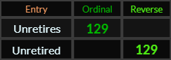Unretires and Unretired both = 129
