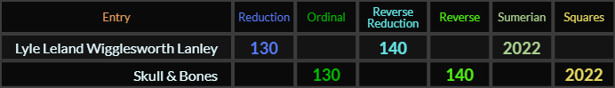 Lyle Leland Wigglesworth Lanley and Skull & Bones both = 130, 140, and 2022