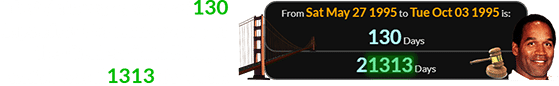 That date was a span of 130 days after the anniversary of the Golden Gate Bridge, which was 21313 days old: