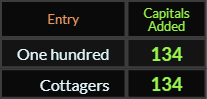 One hundred and Cottagers both = 134 Caps Added