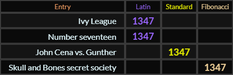 Ivy League, Number seventeen, and John Cena vs Gunther, and Skull and Bones secret society all = 1347