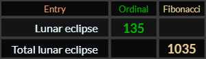 Lunar eclipse = 135 and Total lunar eclipse = 1035